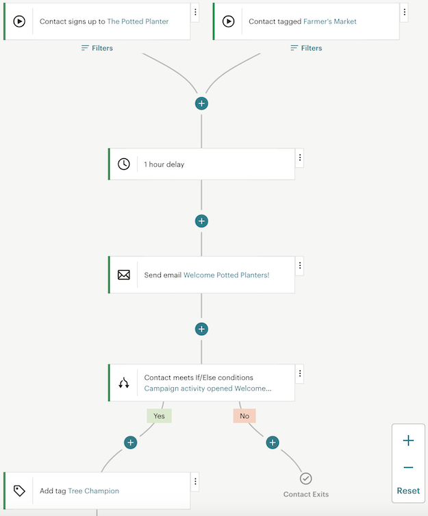 Mailchimp Customer Journey Map