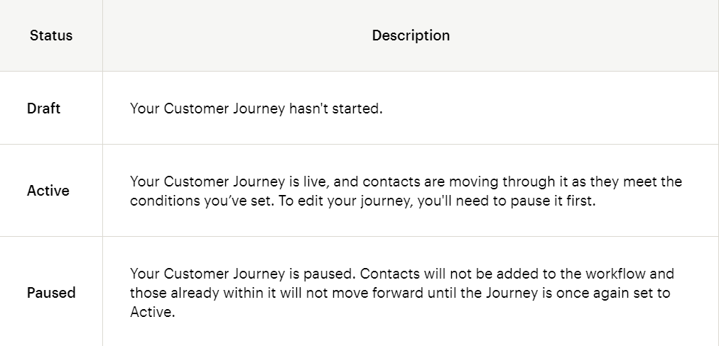 Mailchimp Customer Journey - Status