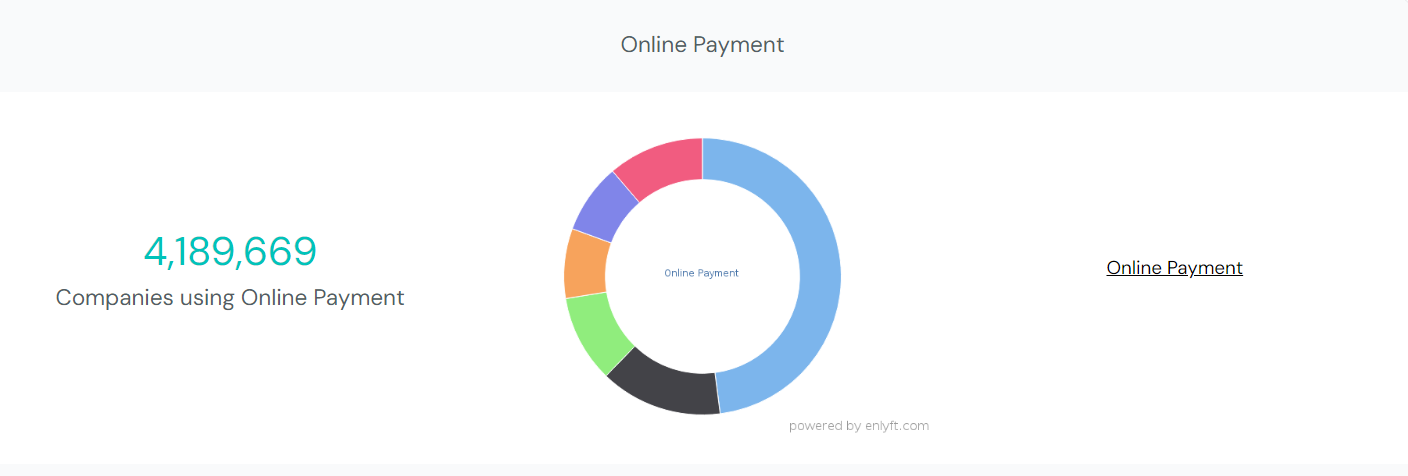 PayPal Market Share: WooCommerce PayPal 