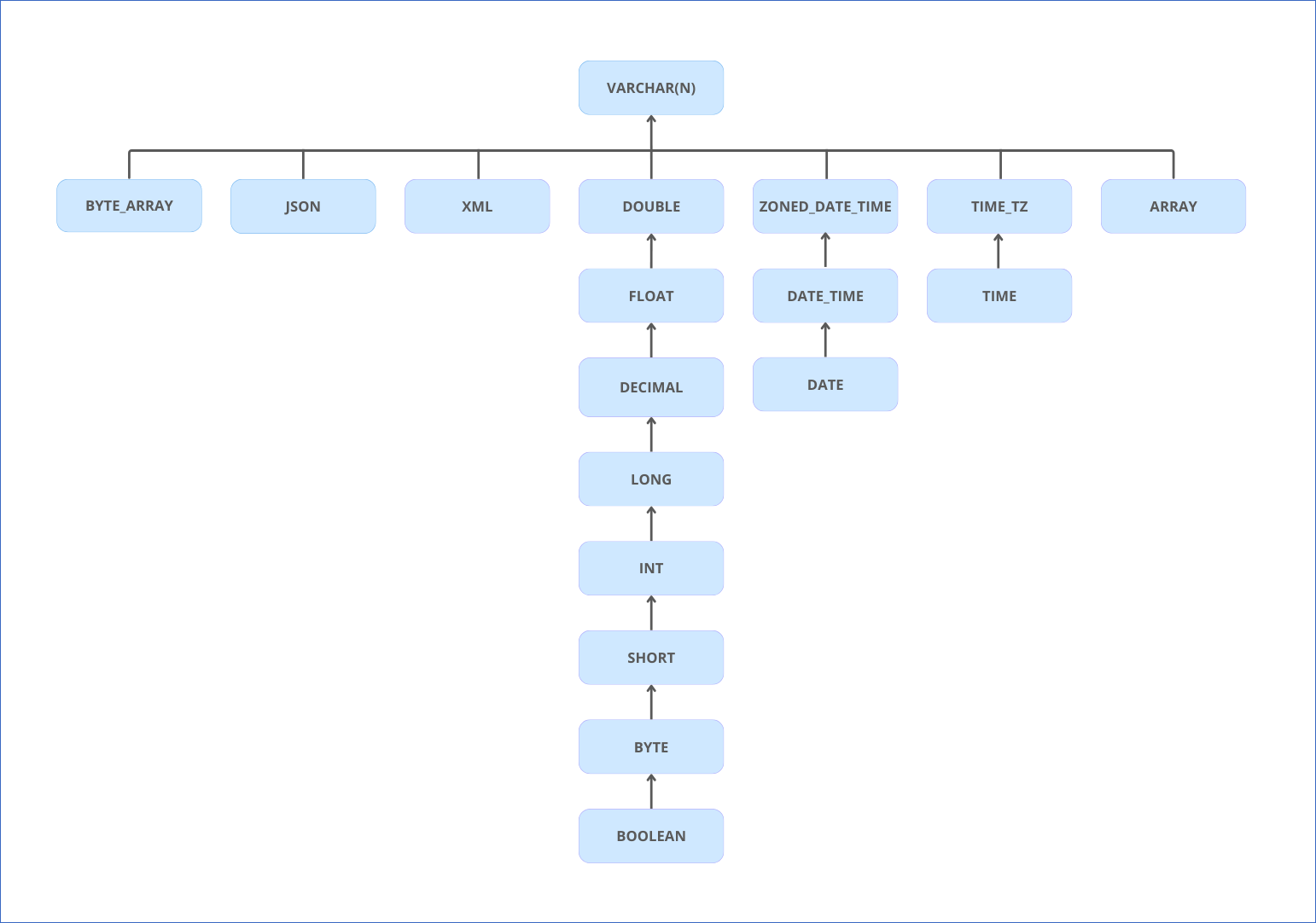 Data Type Hierarchy