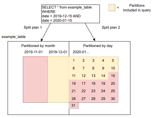 Hidden partitioning and partition evolution