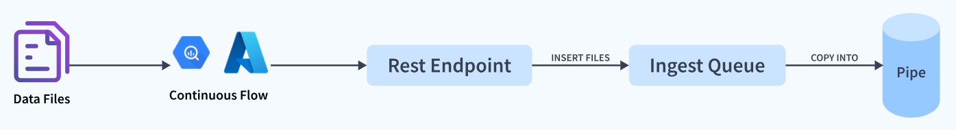 Snowpipe Workflow is demonstrated