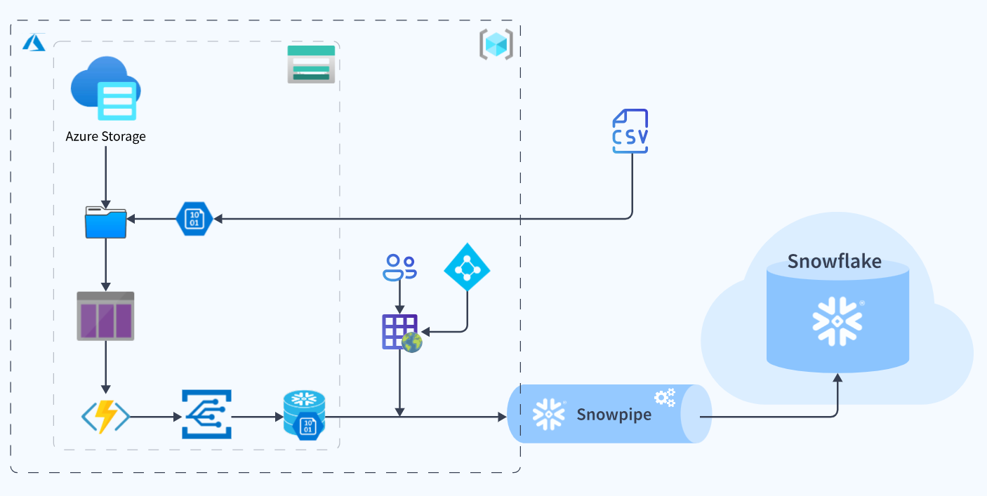 Snowflake Snowpipe Azure architecture demonstrating the Integration process.