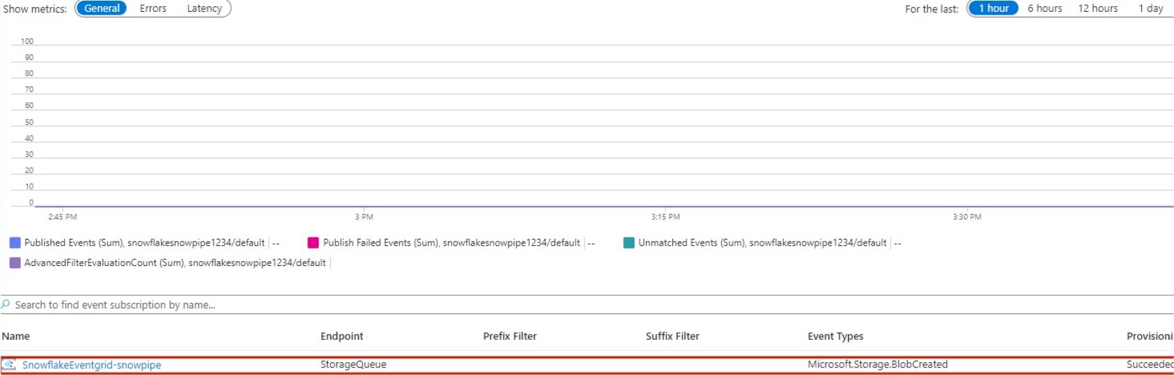 Creation of Event Grid Subscription.