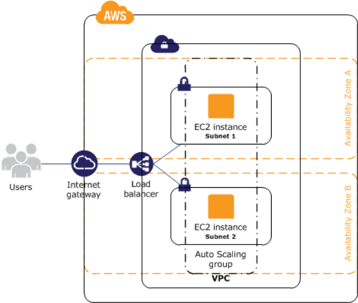 AWS High Availability for EC2 Instance