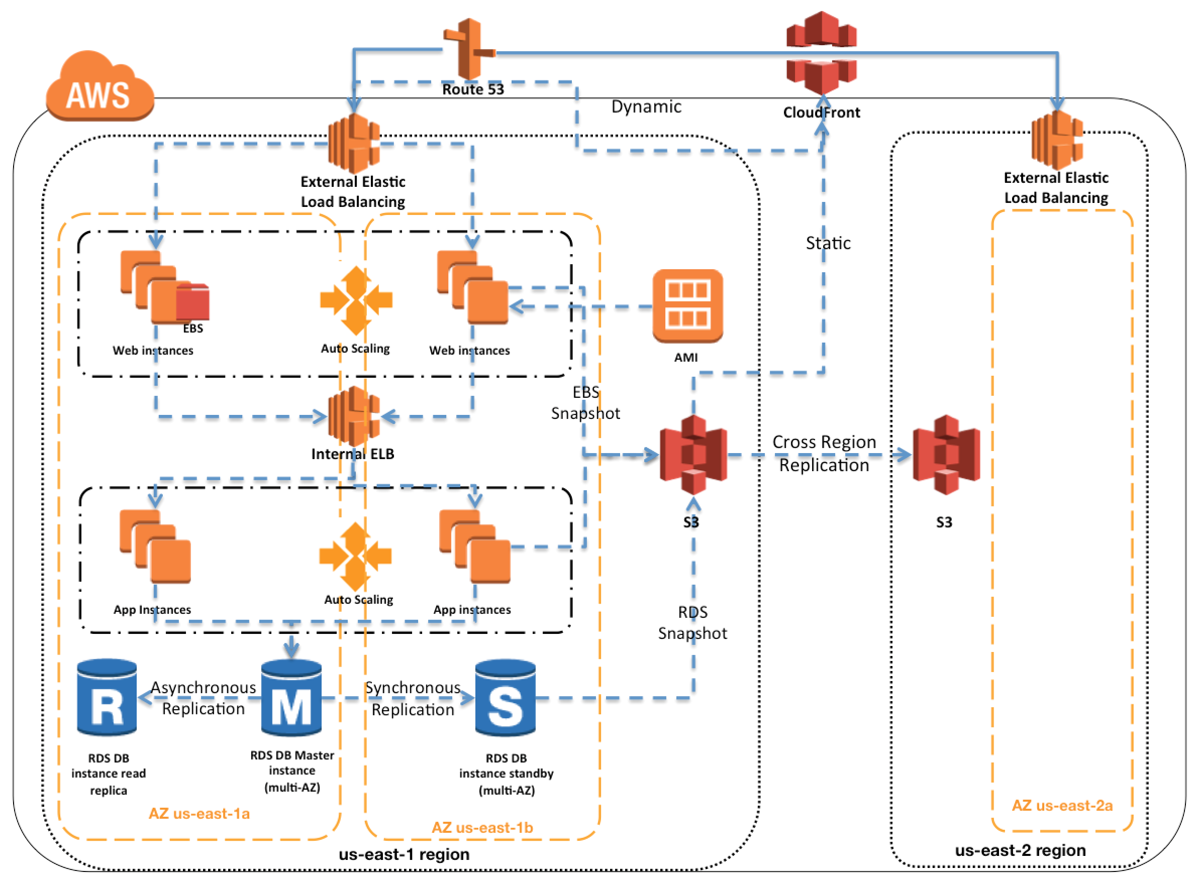 AWS Architecture