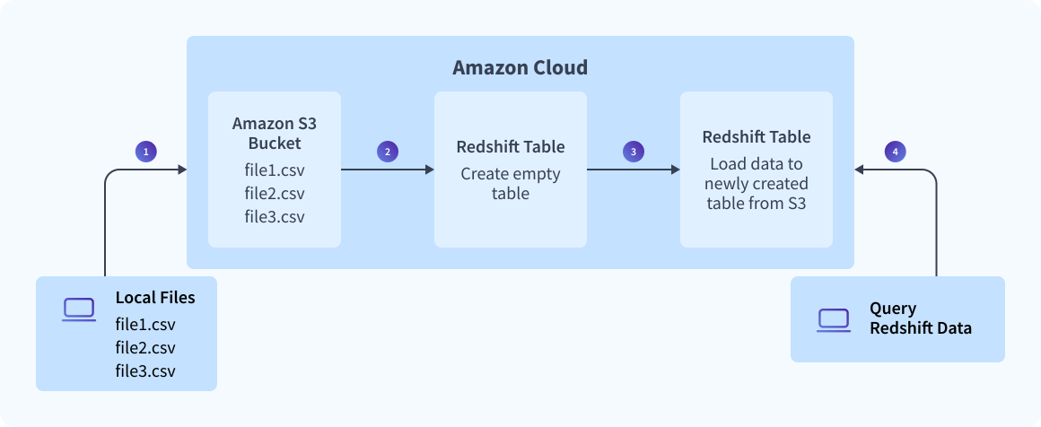 CSV to Redshift Process Overview