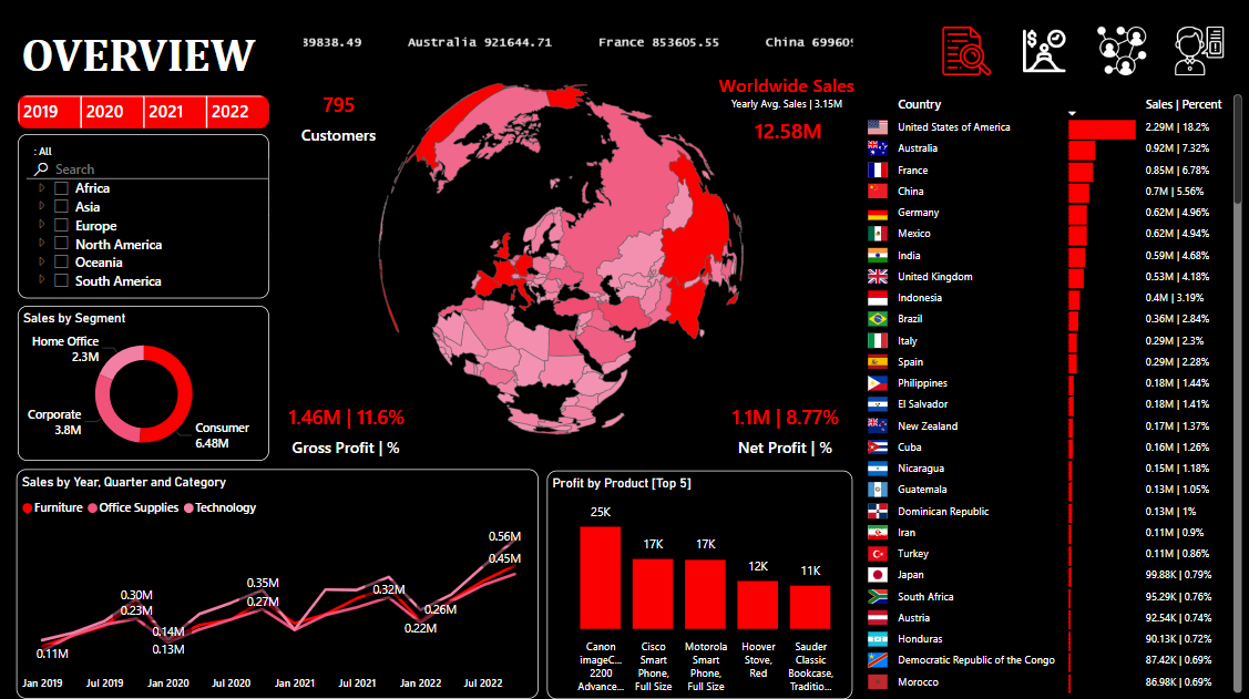 Sales Dashboard