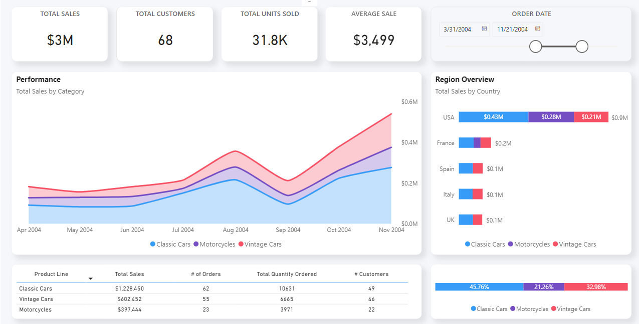 Sales Performance Dashboard