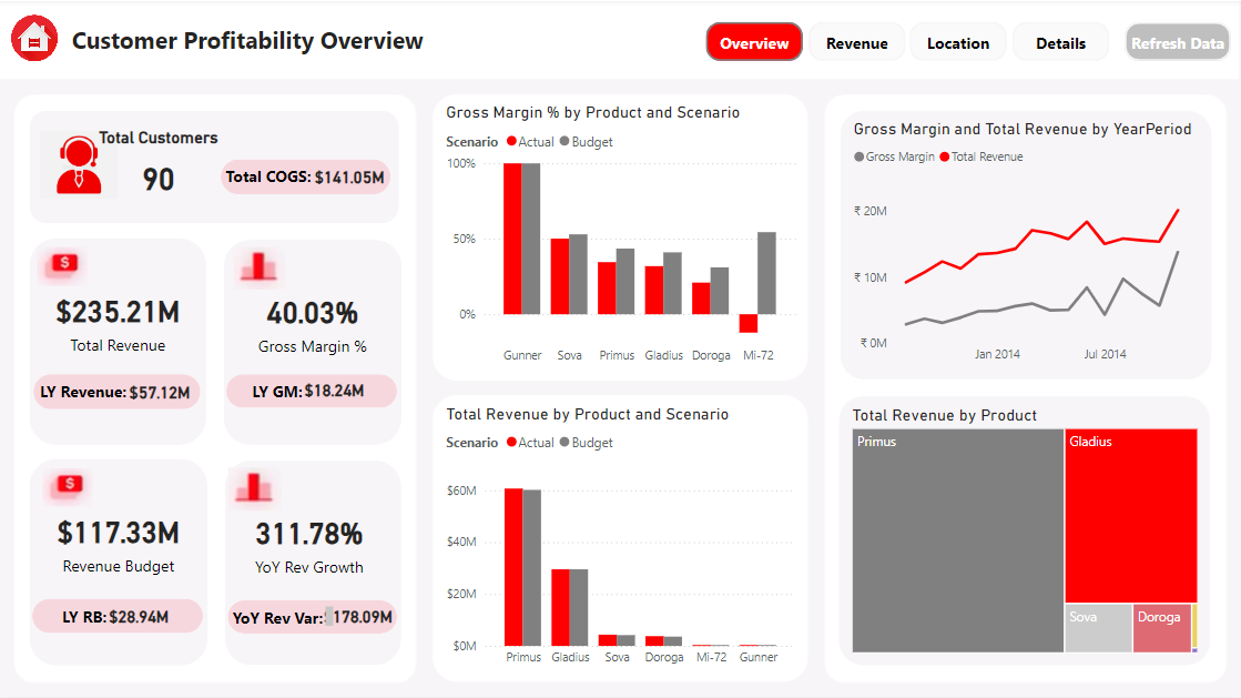 Customer Insights Dashboard