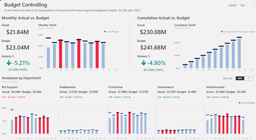 Budget Dashboard