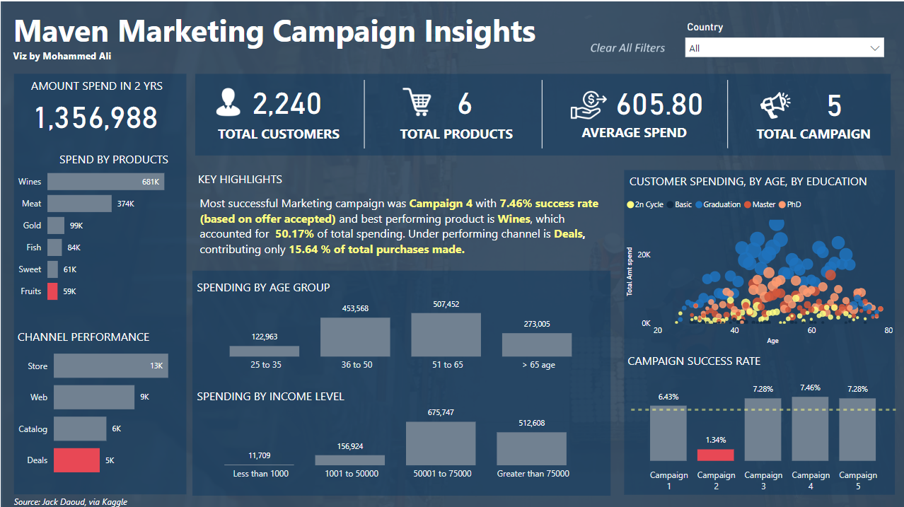 Marketing Campaign Dashboard