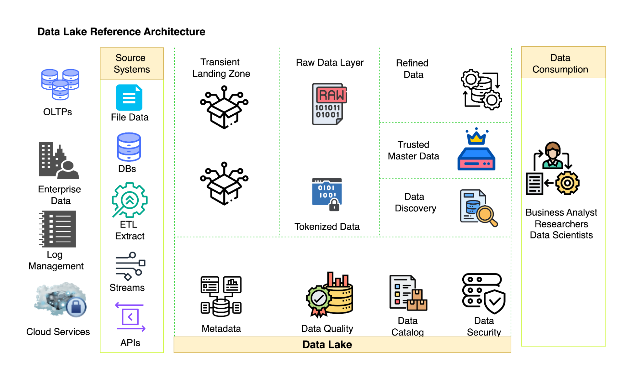 Components of Data Lake