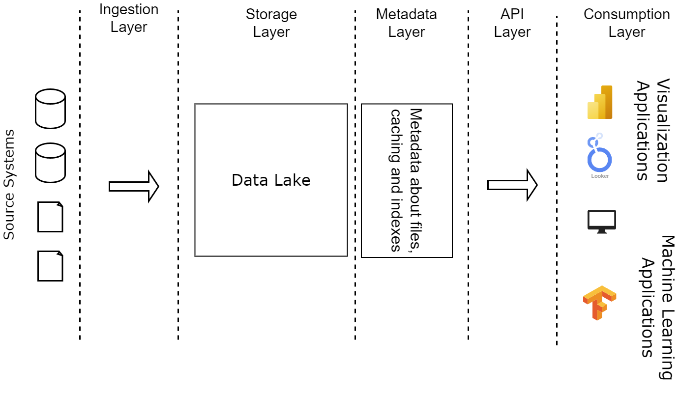 Data Lakehouse Architecture