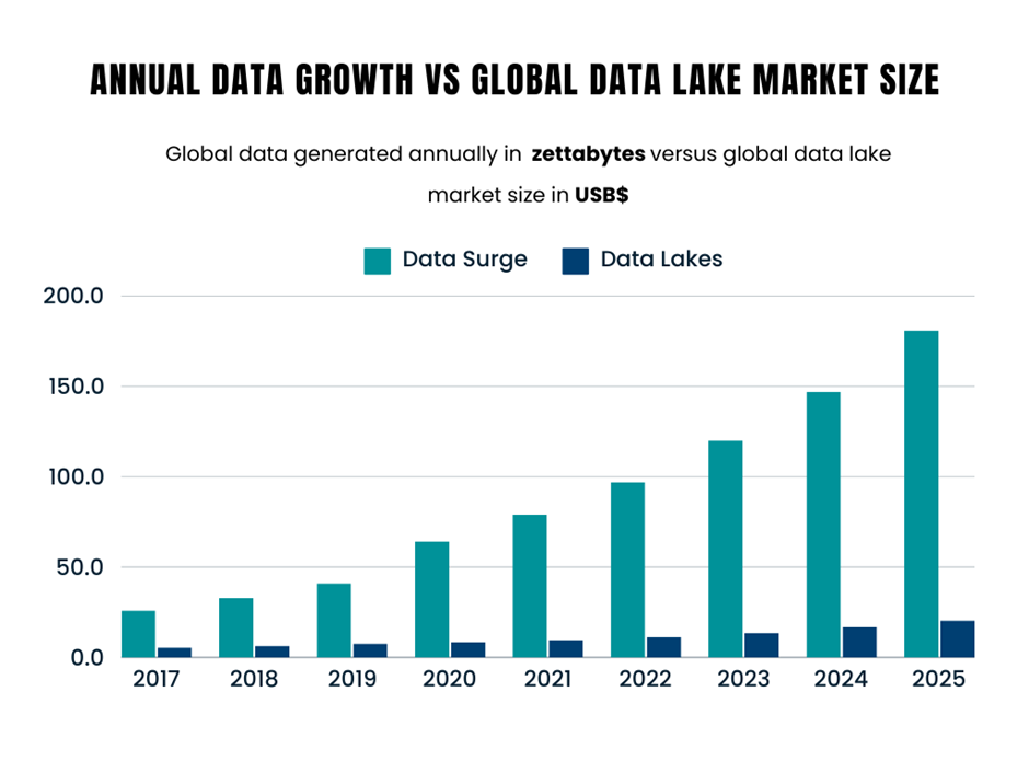 Growth in data generated annually versus global data lake market size