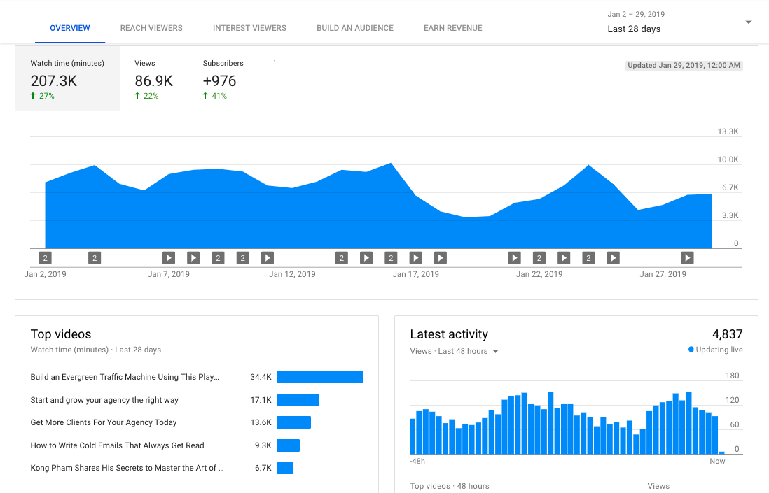 Youtube analytics