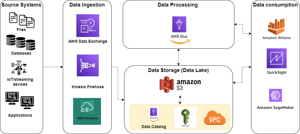 Data Lake architecture example based on proprietary Amazon tools and services