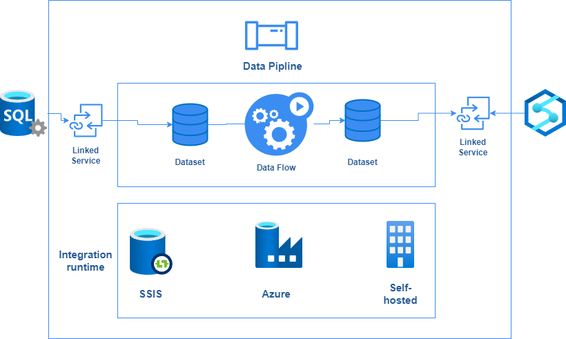 Azure Data Factory Architecture