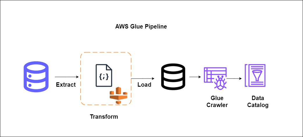 AWS Glue Components