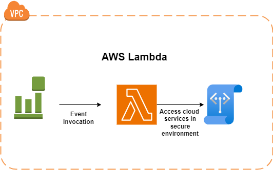 AWS Lambda Components