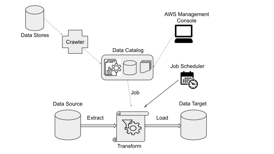 The architecture of an AWS Glue environment