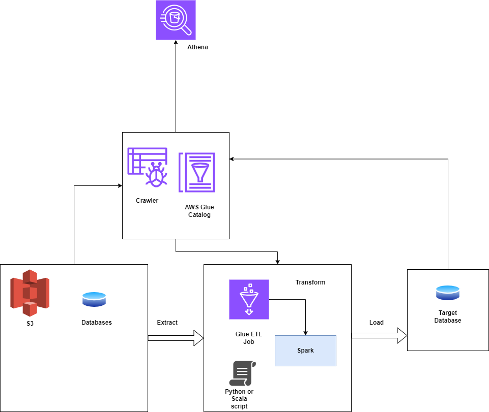AWS Glue