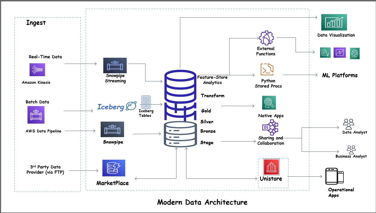 Modern Data Architecture