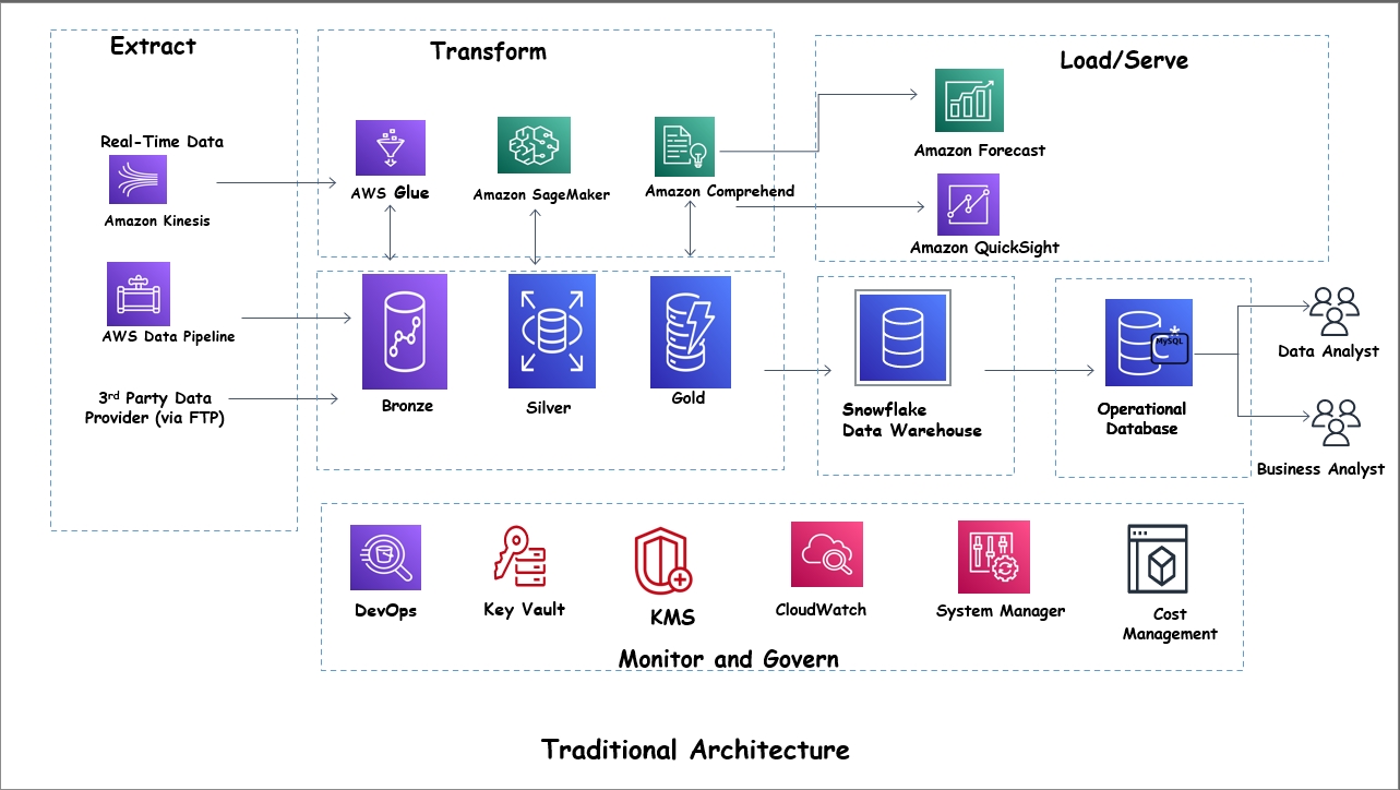 Traditional Data Architecture