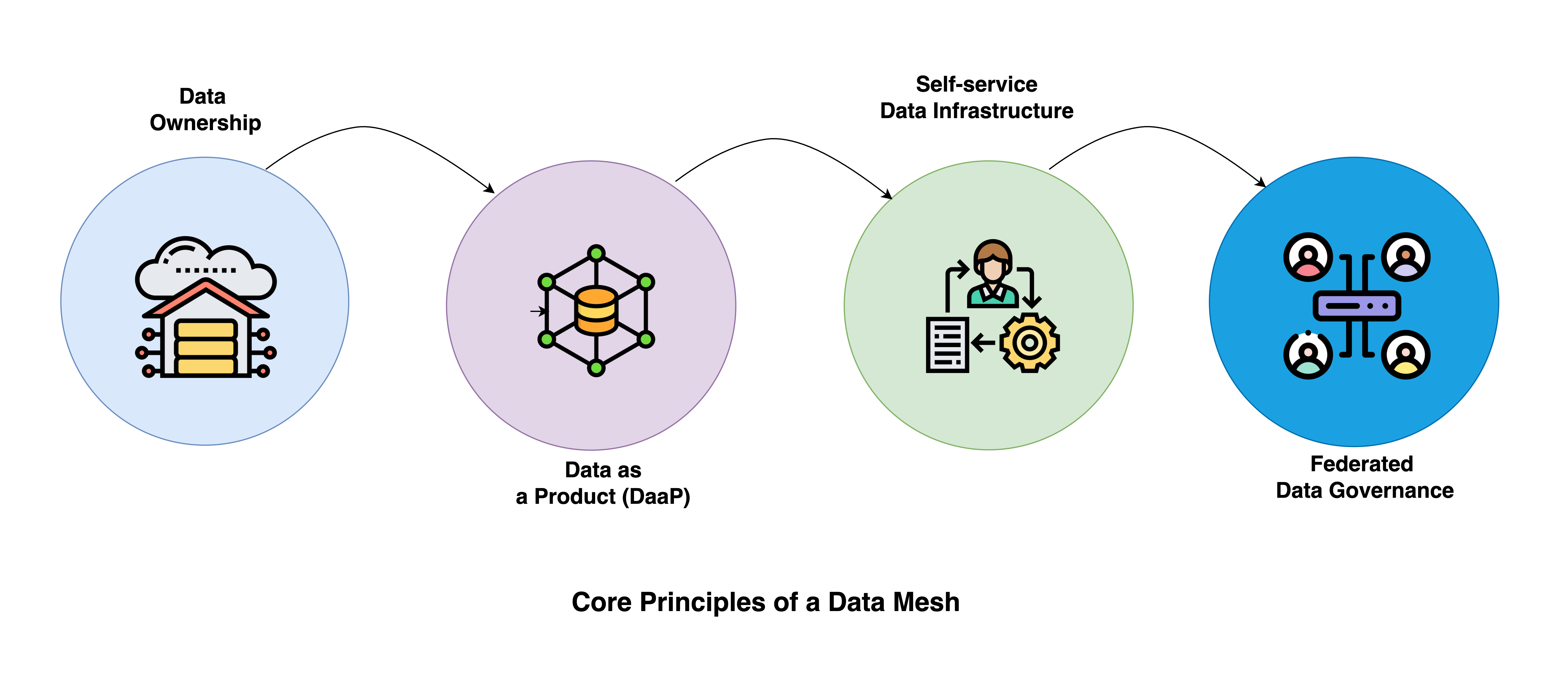 Data Mesh Principles