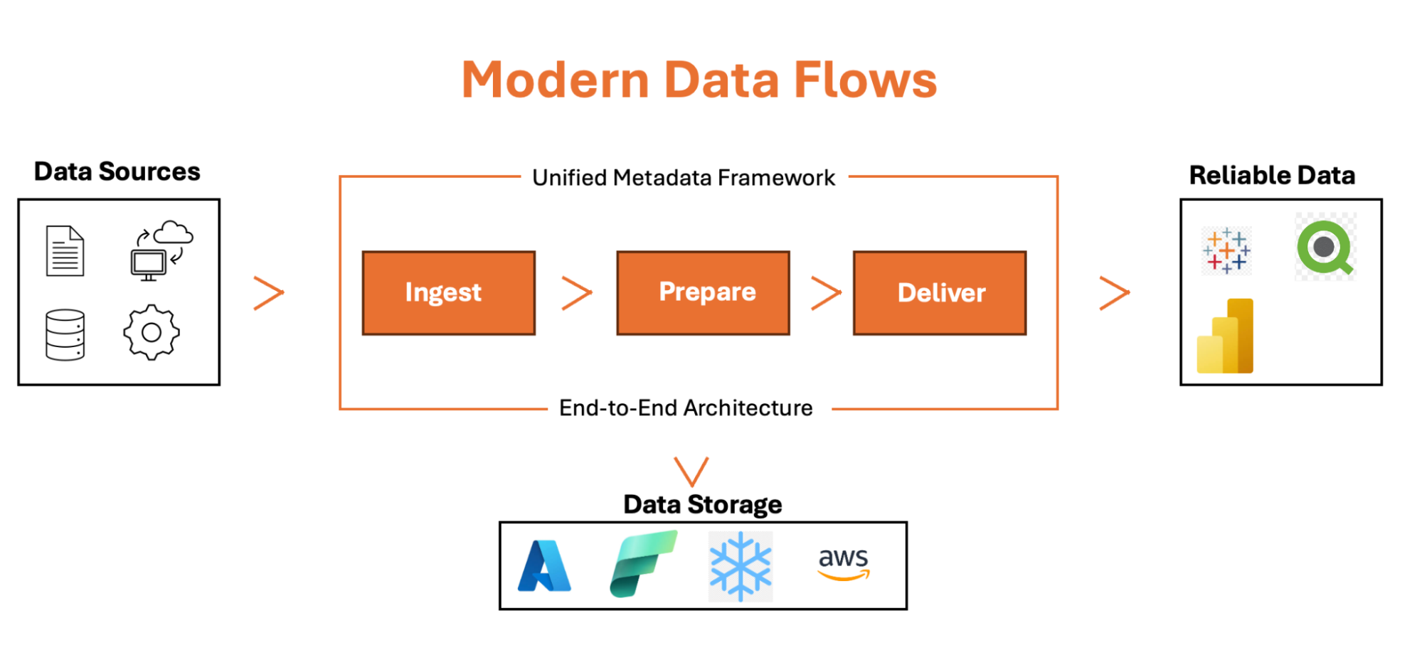 Data Fabric Architecture