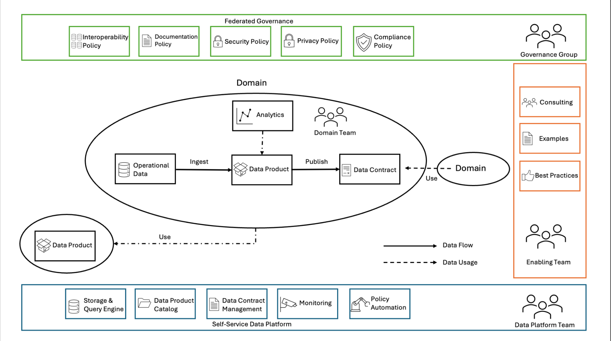 Data Mesh Architecture