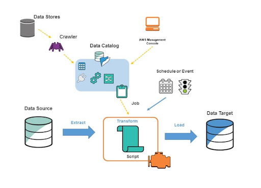 AWS Glue Architecture