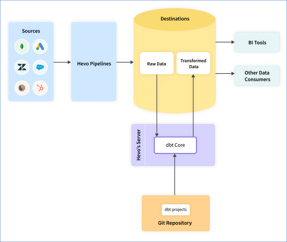 Hevo data with dbt