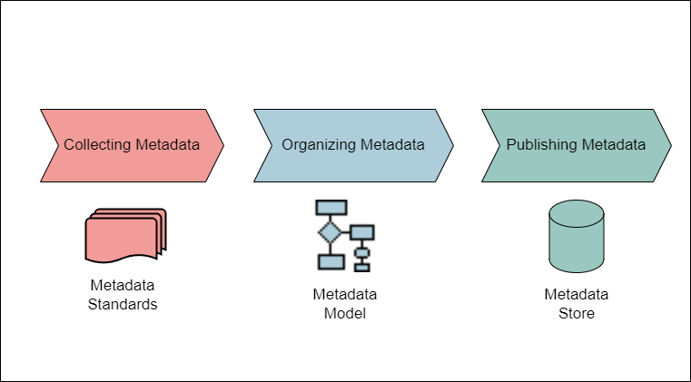 Metadata Management Process