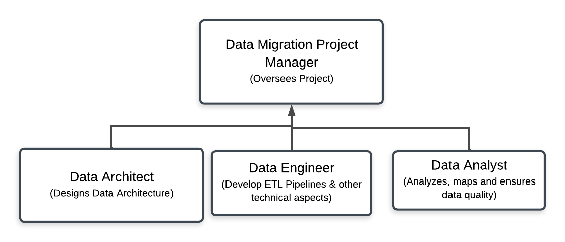 Data Migration Team