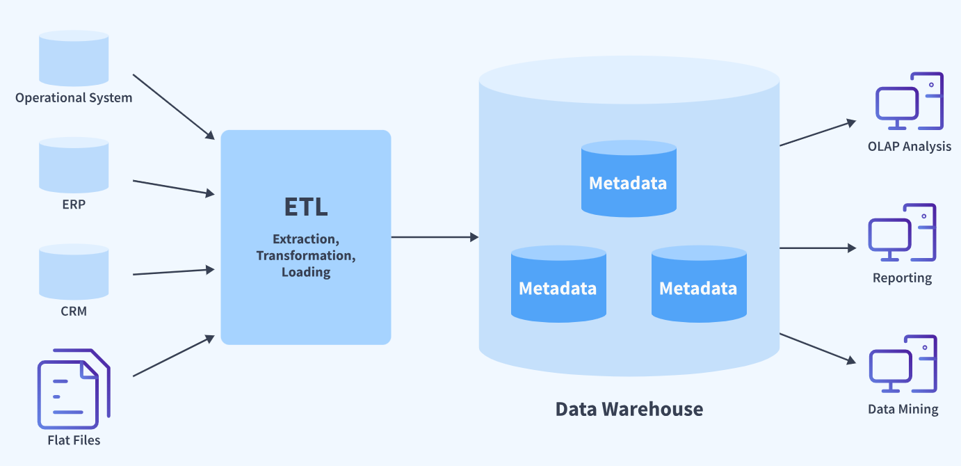 Data Warehouse Architecture