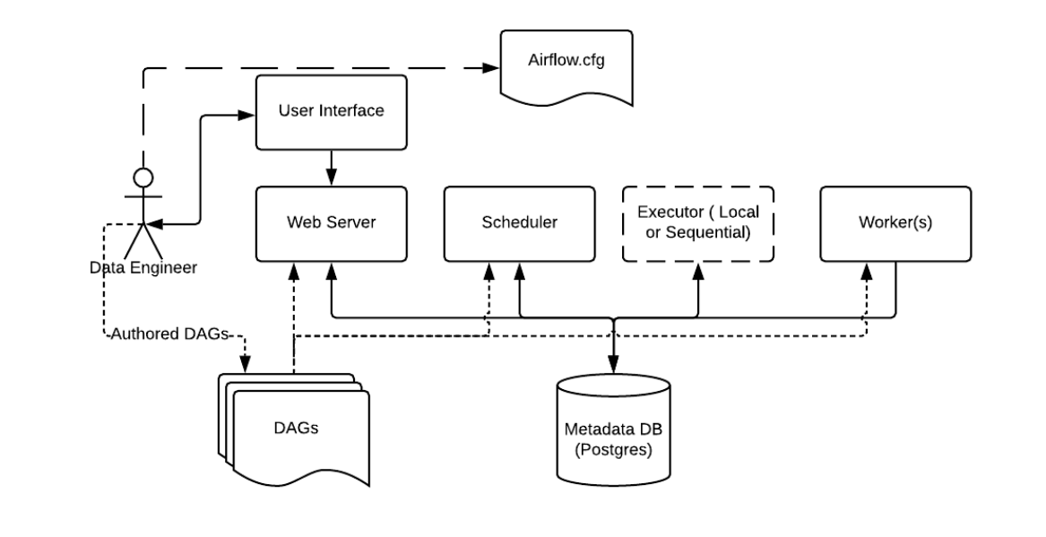 Airflow Architecture