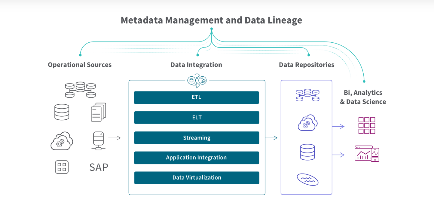 Metadata Management and Data Lineage