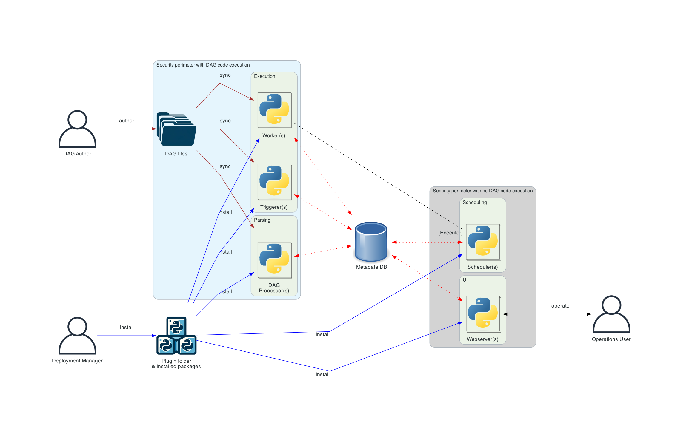 Separate DAG processing architecture