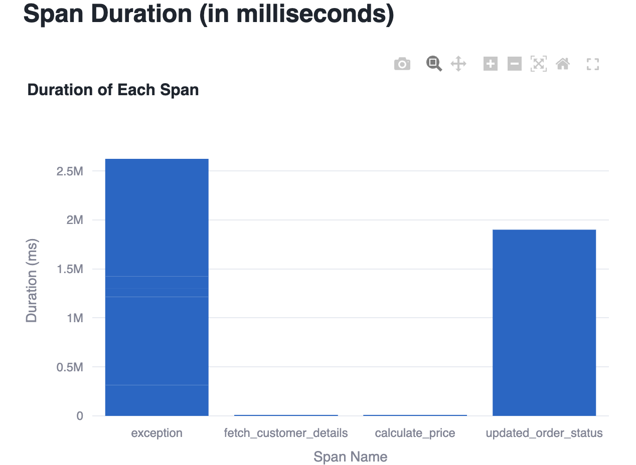 Span Duration