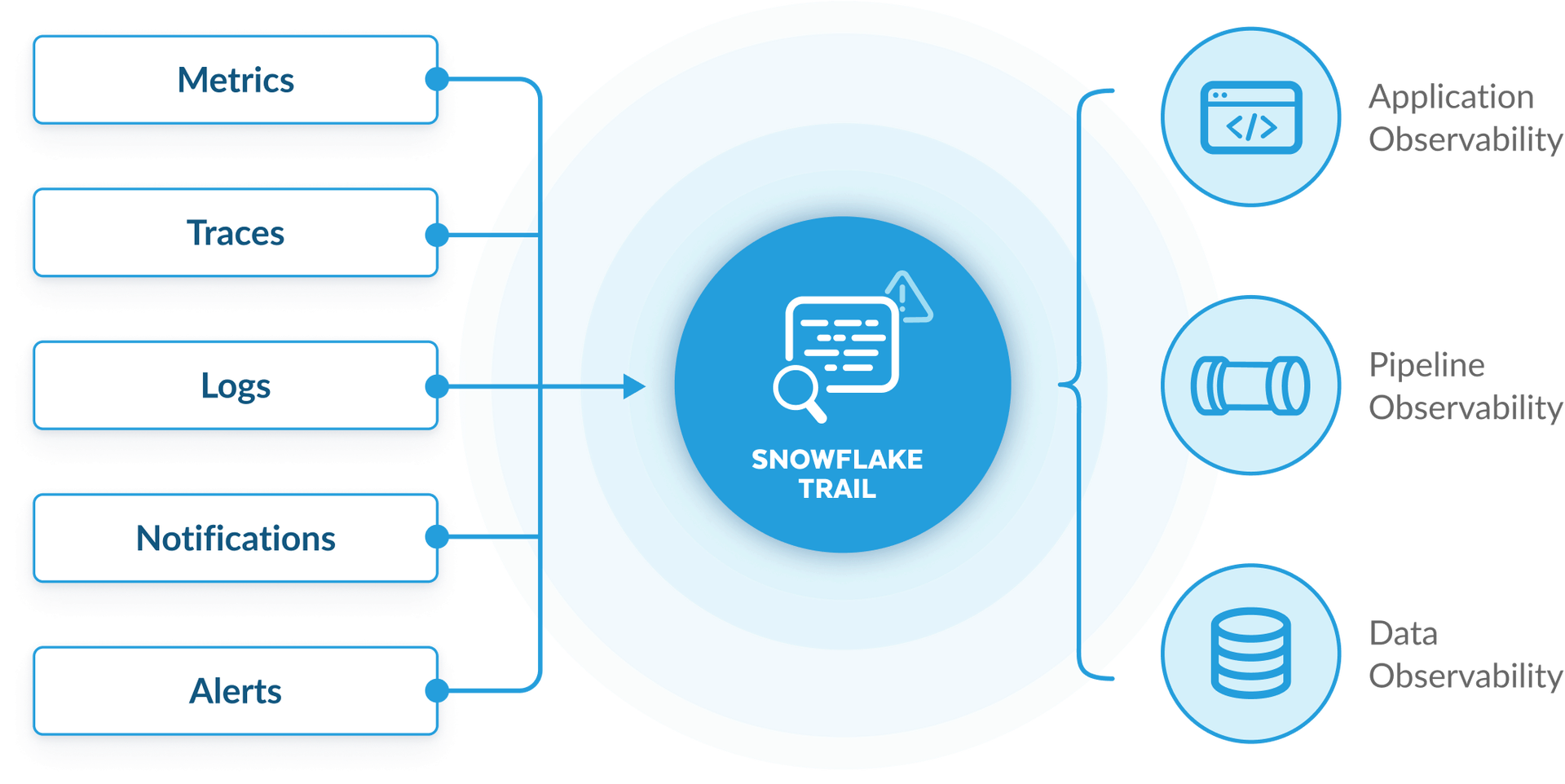 Benefits of Snowflake Monitoring with Trail