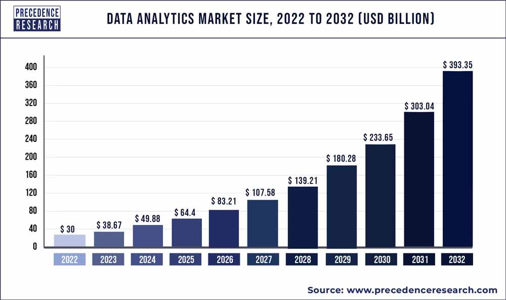 Data Analytics Market Growth graph