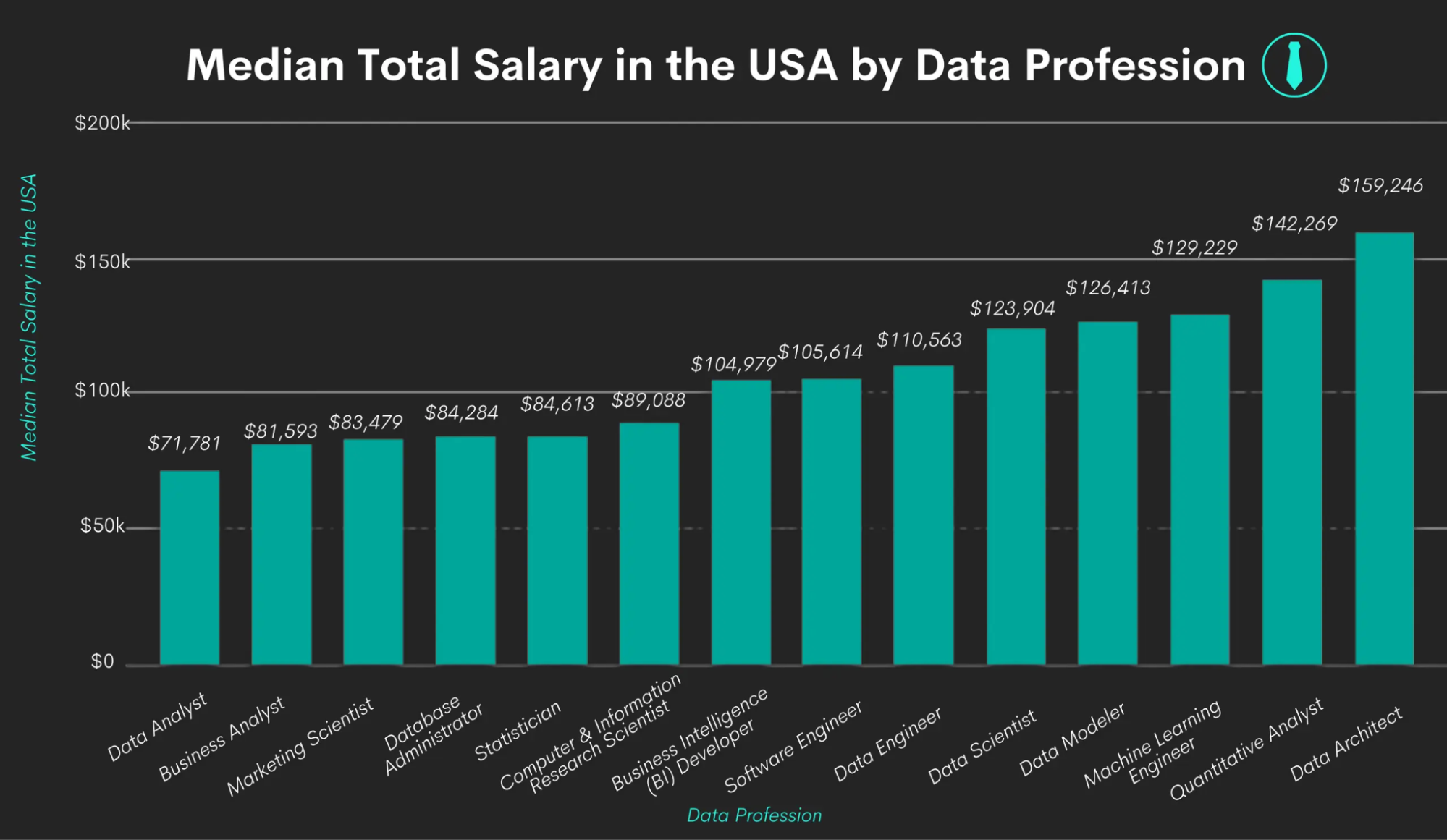 Median Salary graph