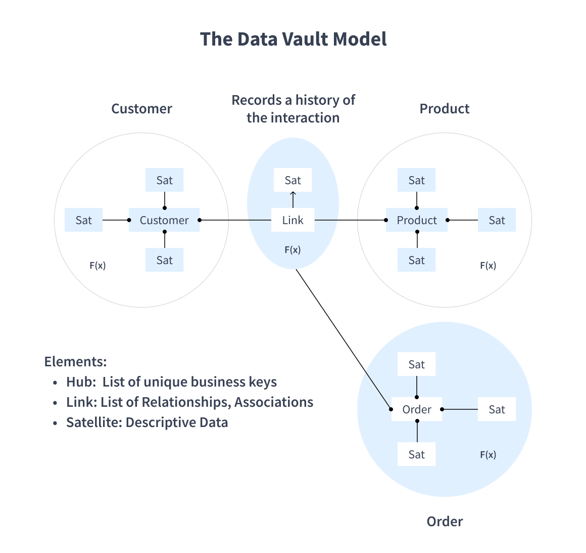 Data Vault Modeling