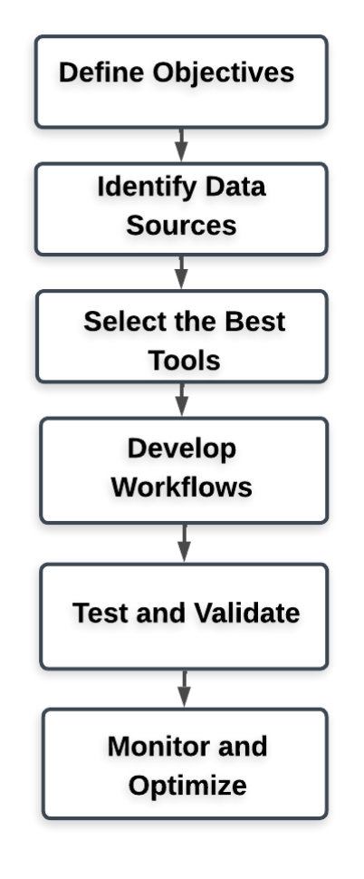 Big Data Integration - Steps
