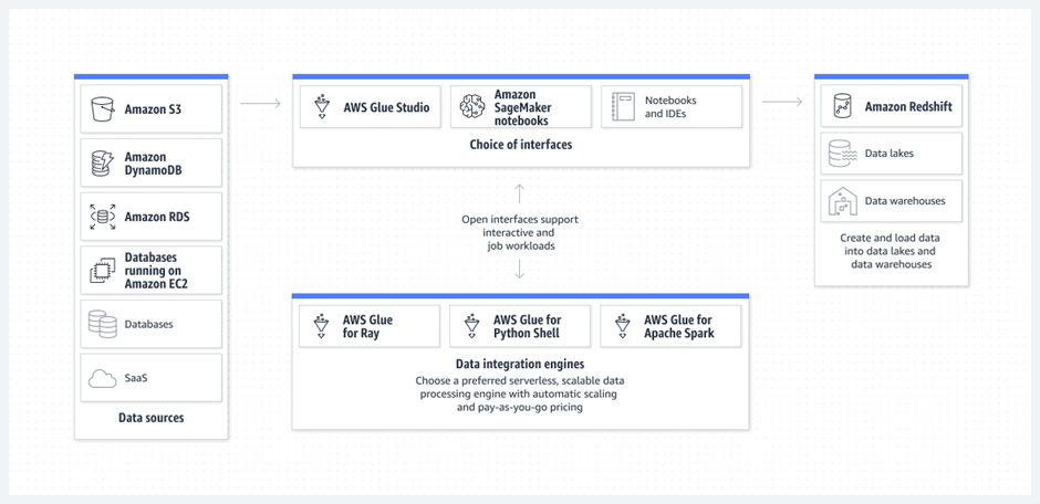 AWS Glue architecture