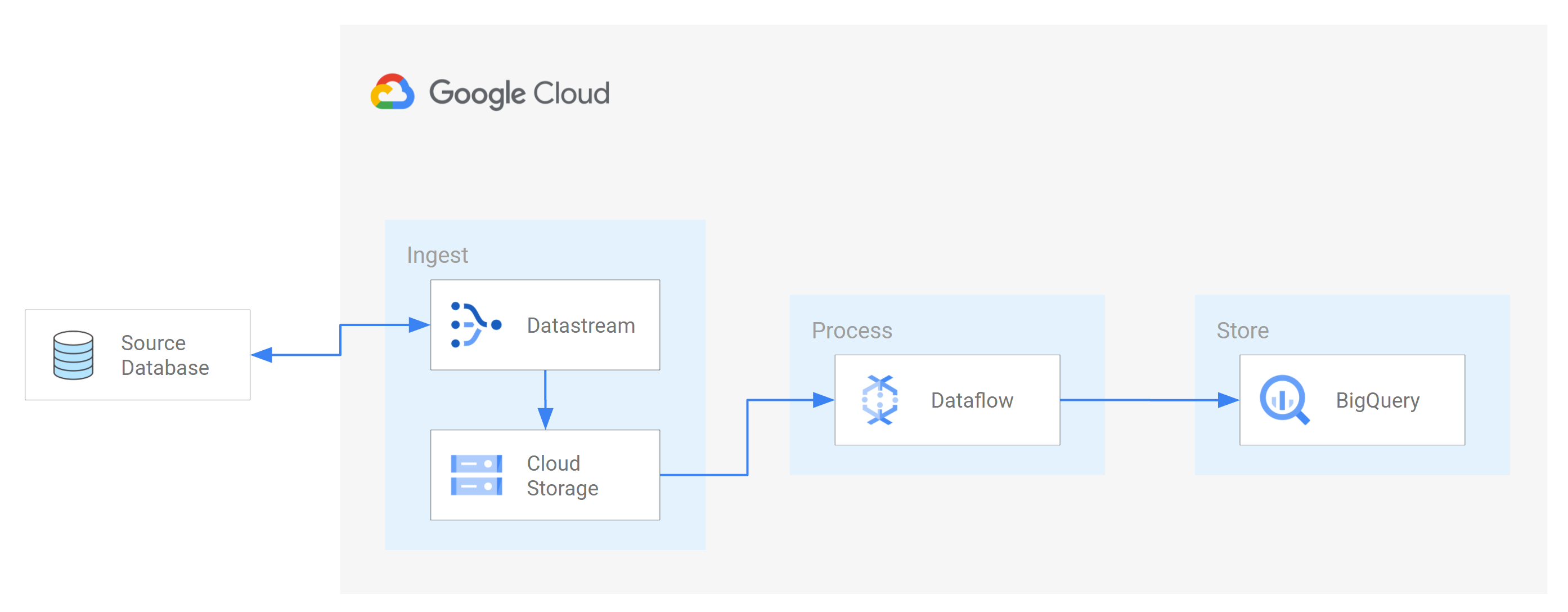 Google Dataflow UI