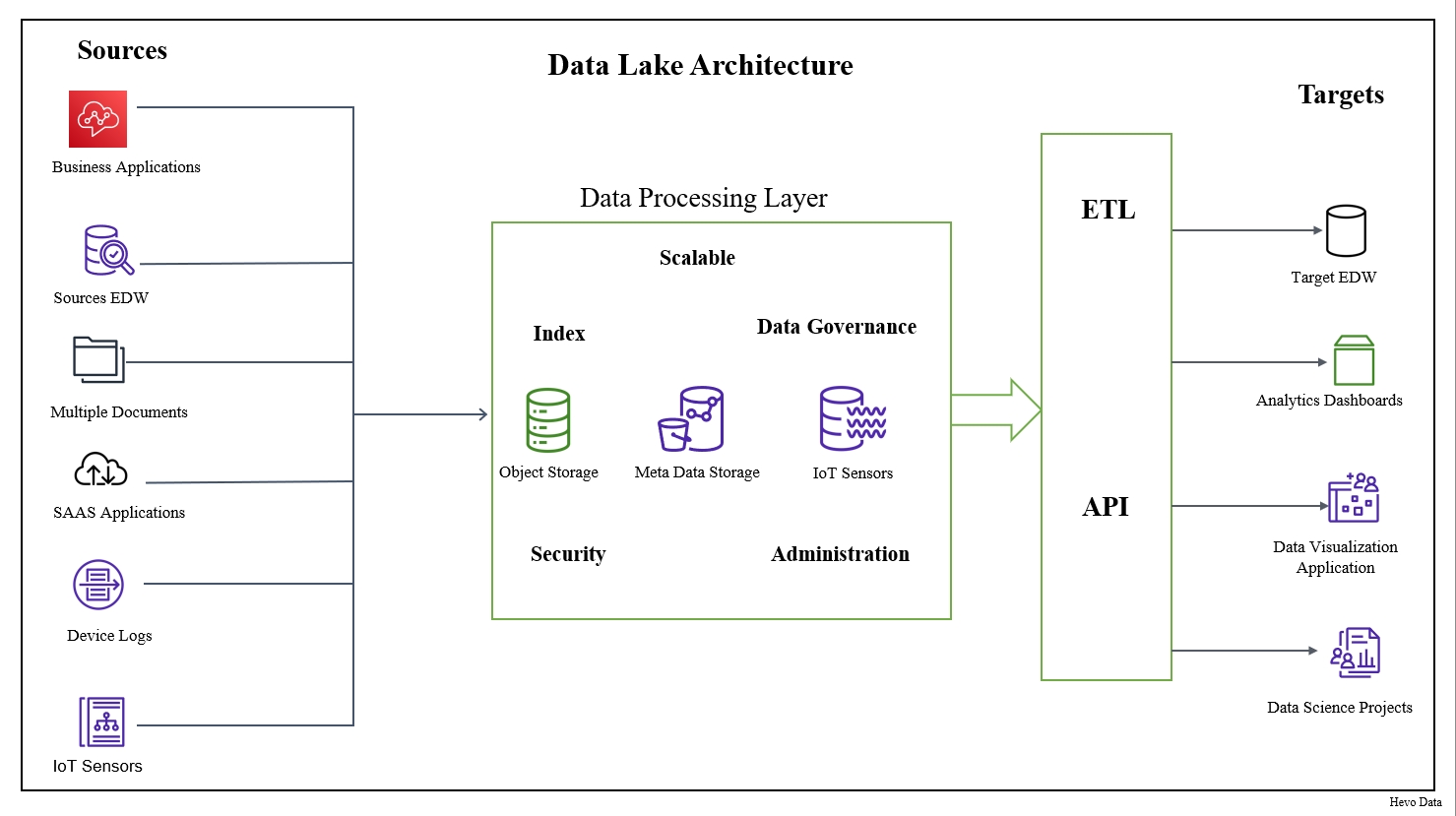 AWS Data Lake Architecture