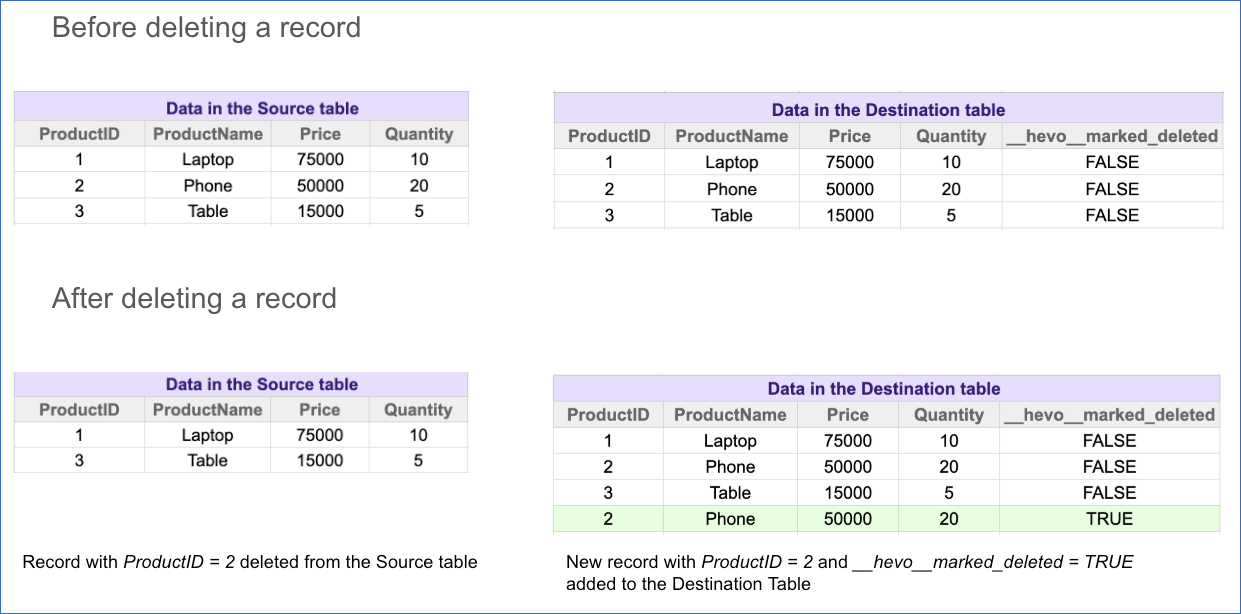 Log-based Pipeline without primary key