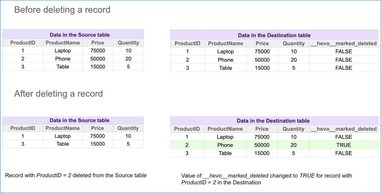 Log-based Pipeline with primary key